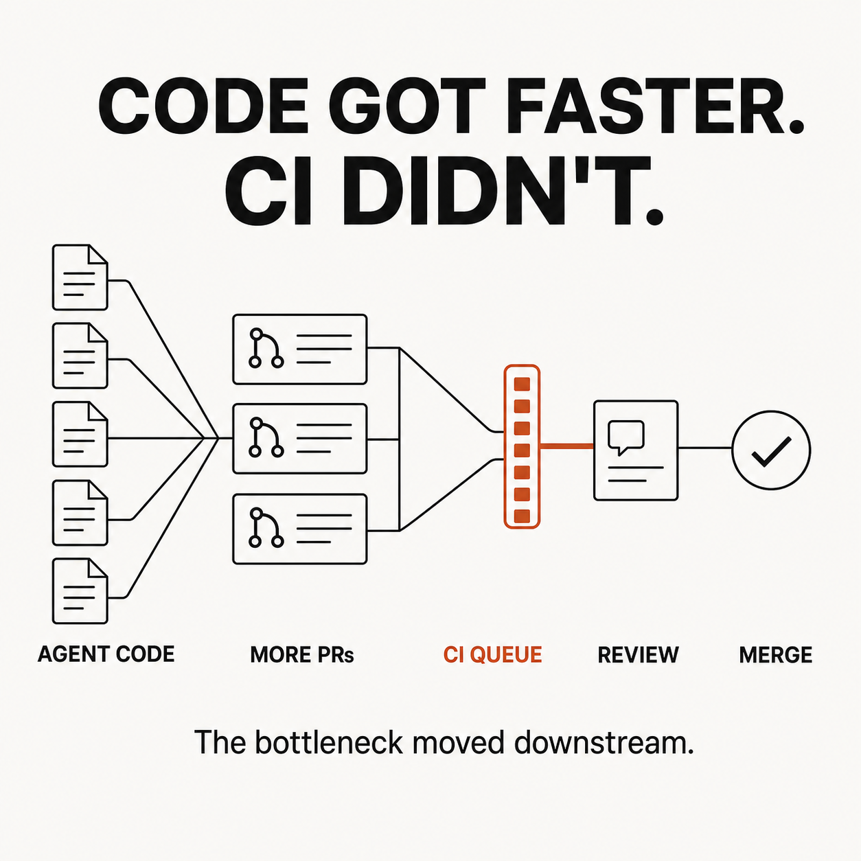 Several streams of agent-generated code and pull requests narrowing into a constrained CI queue before review and merge.
