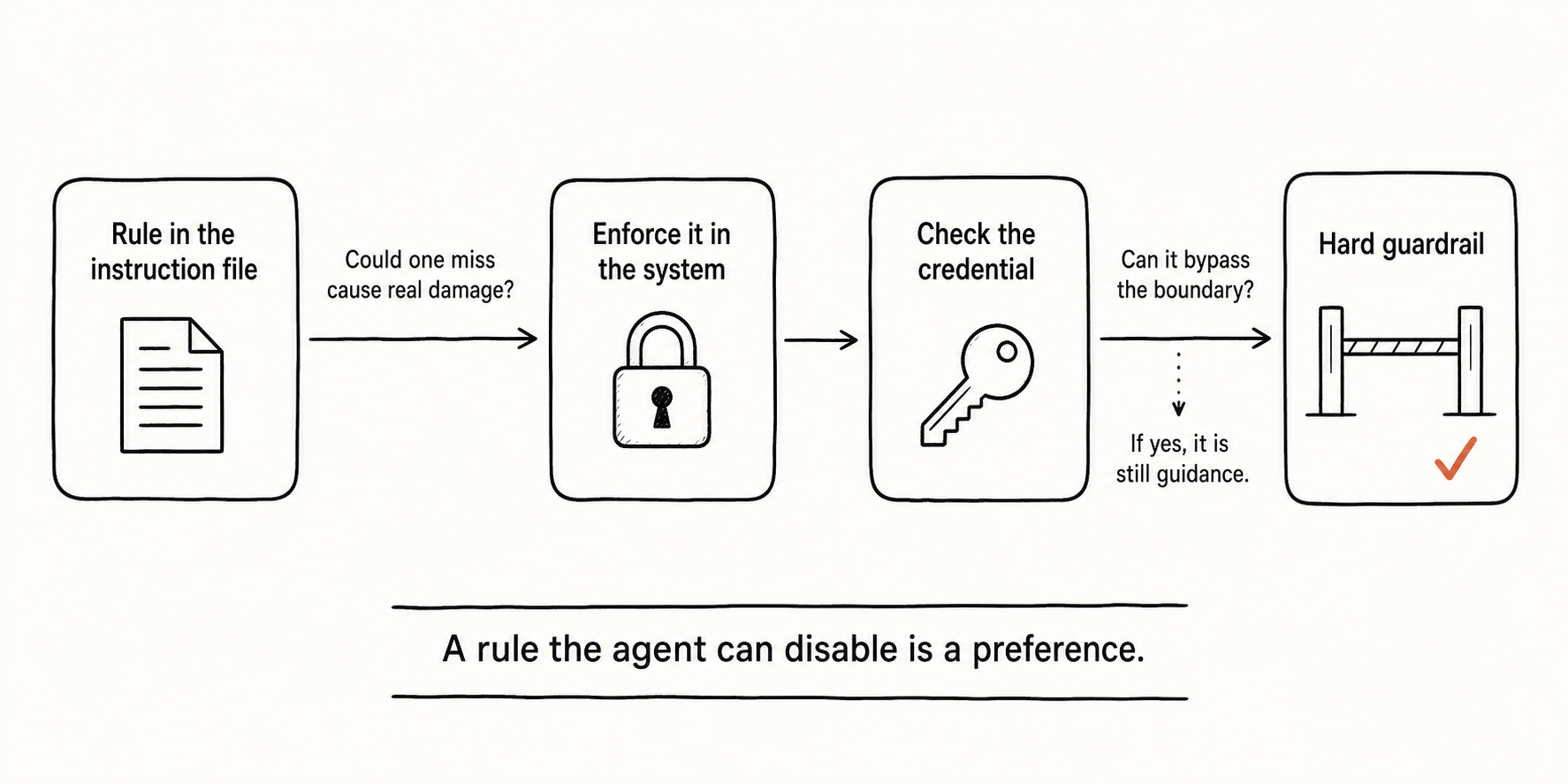 Decision path for moving a damaging rule from an instruction file into system enforcement, then checking whether the agent credential can bypass it.