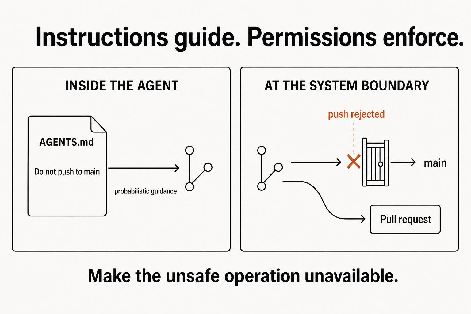 Split-panel diagram contrasting probabilistic instructions inside an agent with enforced permissions at the system boundary.