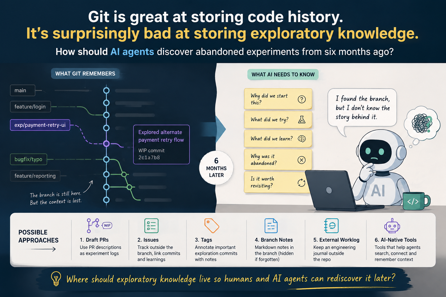 Sketch of a git branch trailing off into unanswered questions about an abandoned experiment.