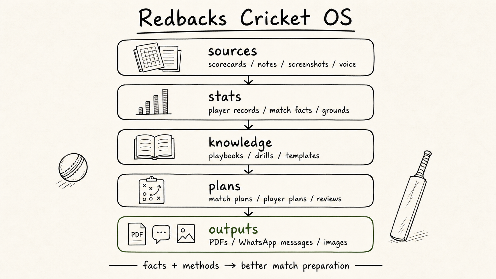 Hand-drawn layer diagram of the Redbacks Cricket OS flowing downward from sources to stats, knowledge, plans, and outputs.